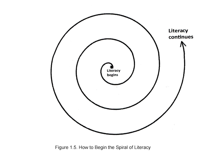Begin the Spiral of Literacy