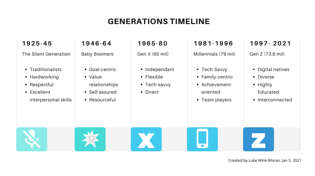 forhøjet pint Fryse American Generations: The Silent Generation to Gen Z - JoanWink.com